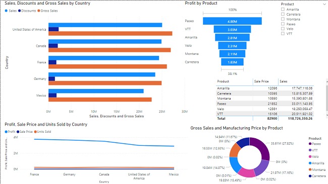 Overview of sample Power BI report